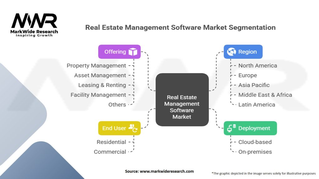 Real Estate Management Software Market Segmentation
