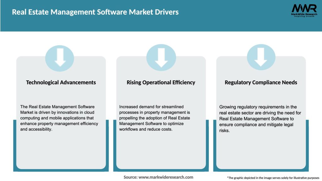 Real Estate Management Software Market Drivers