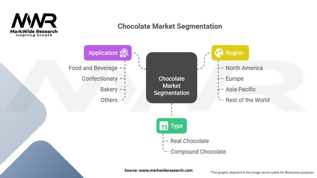 Real and Compound Chocolate Market