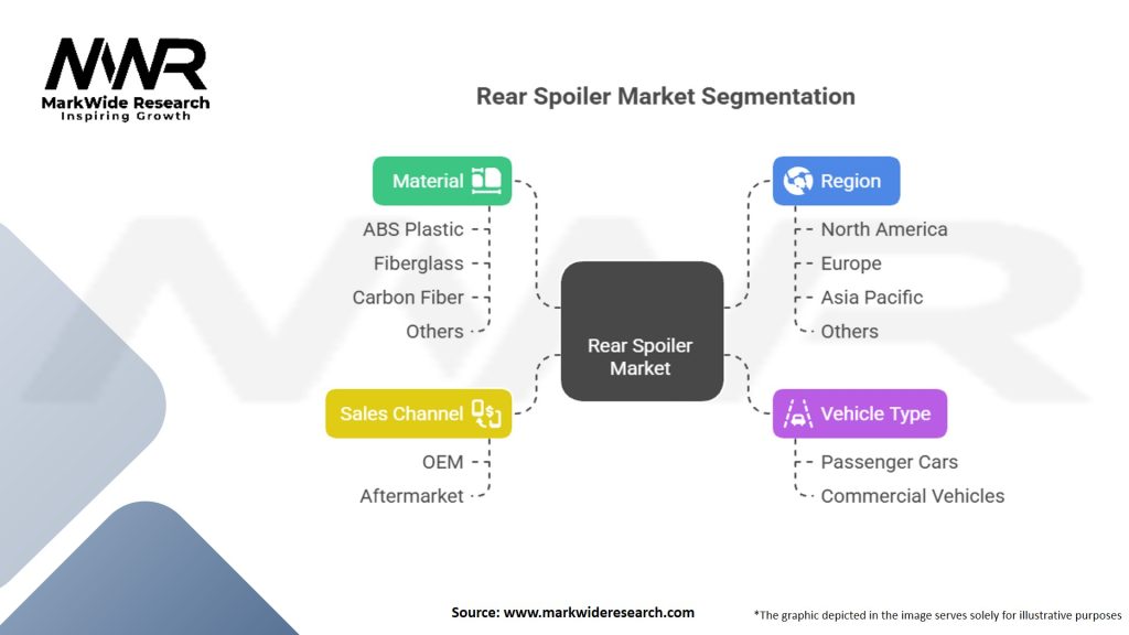 Rear Spoiler Market Segmentation