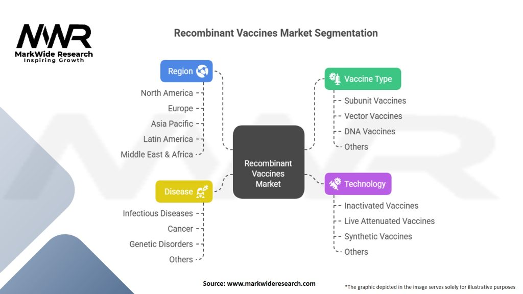 Recombinant Vaccines Market Segmentation