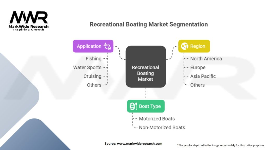 Recreational Boating Market Segmentation