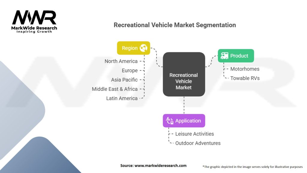 Recreational Vehicle Market