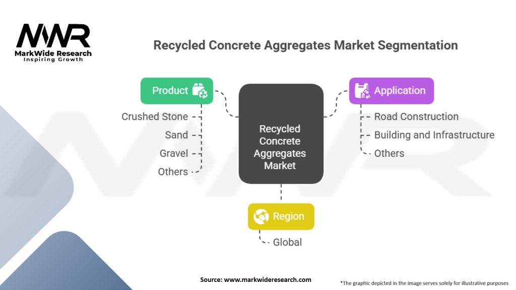 Recycled Concrete Aggregates Market
