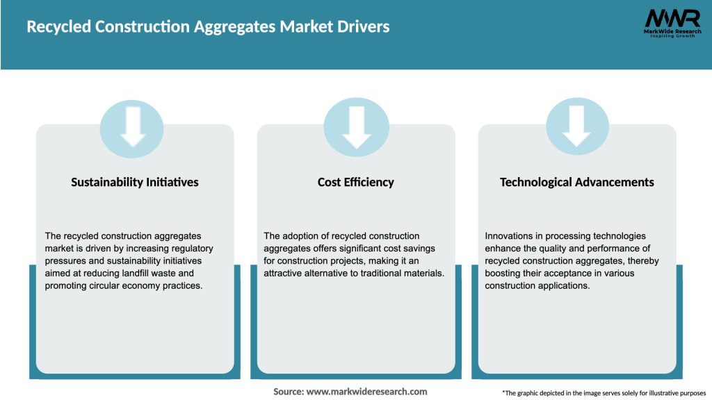 Recycled Construction Aggregates Market Drivers