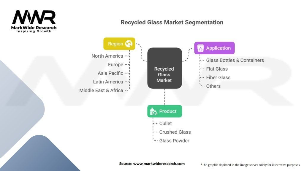 Recycled Glass Market