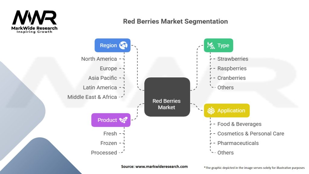 Red Berries Market Segmentation