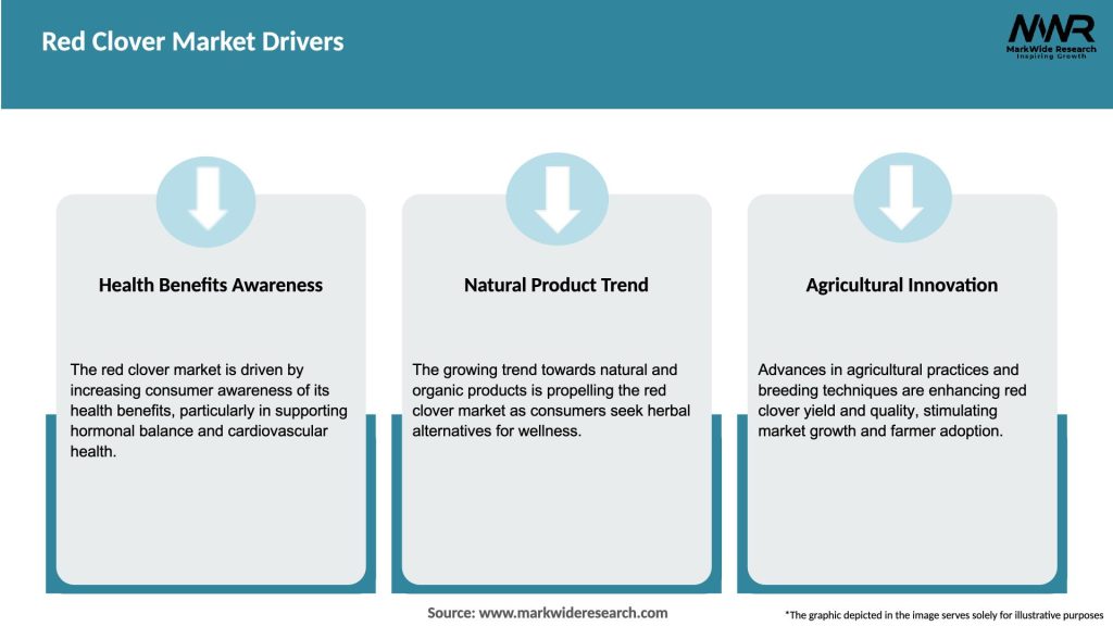 Red Clover Market Drivers