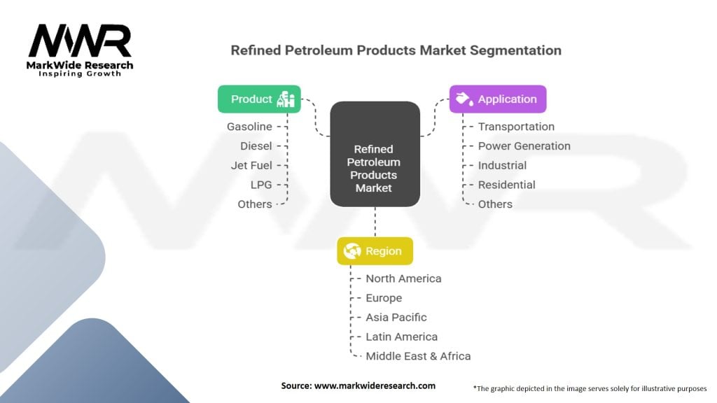 Refined Petroleum Products Market Segmentation