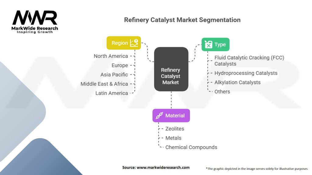 Refinery Catalyst Market Segmentation