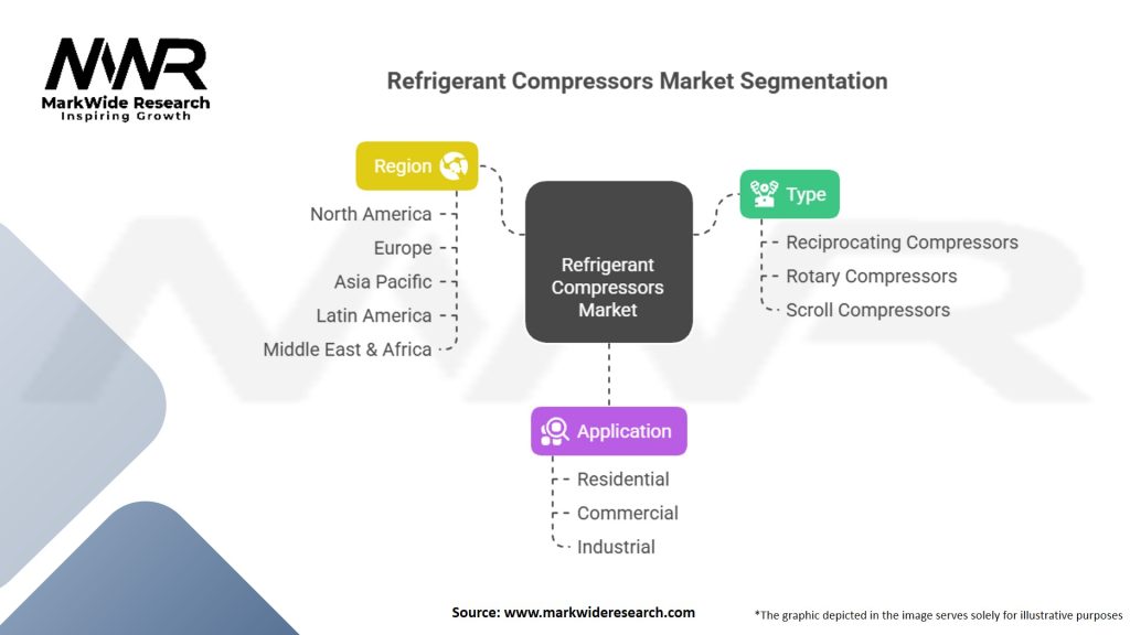 Refrigerant Compressors Market