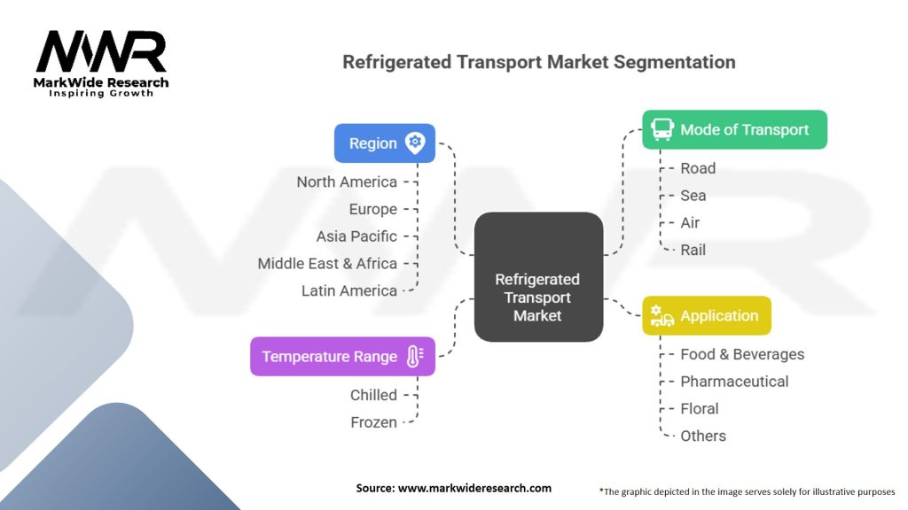 Refrigerated Transport Market Segmentation