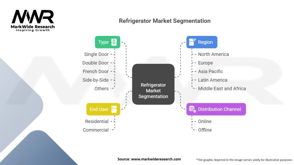 Refrigerator Market