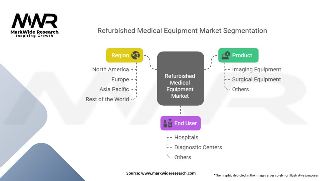 Refurbished Medical Equipment Market Segmentation