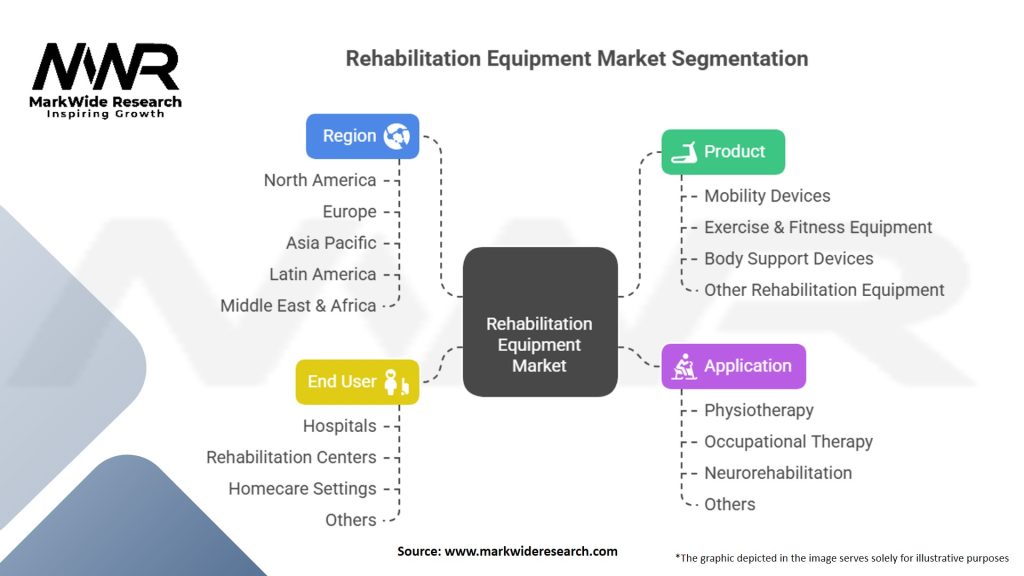 Rehabilitation Equipment Market