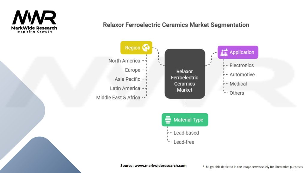 Relaxor Ferroelectric Ceramics market Segmentation