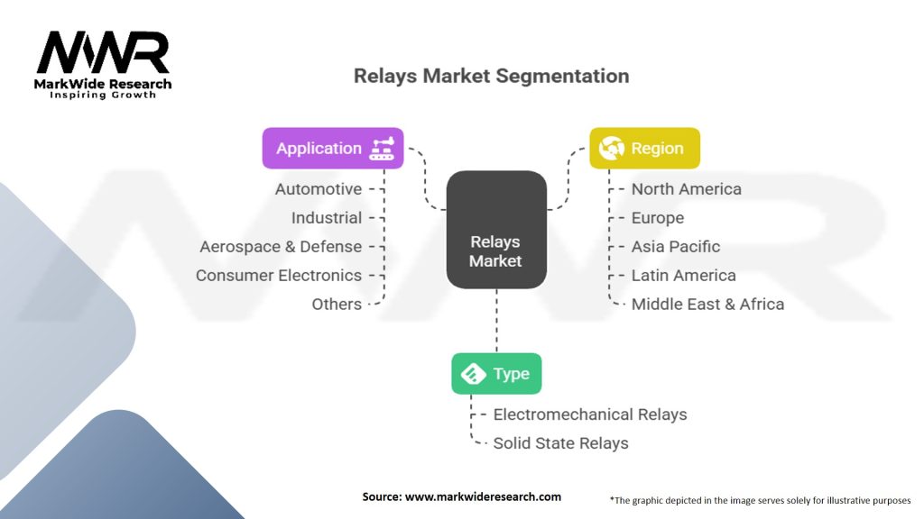 Relays Market Segmentation