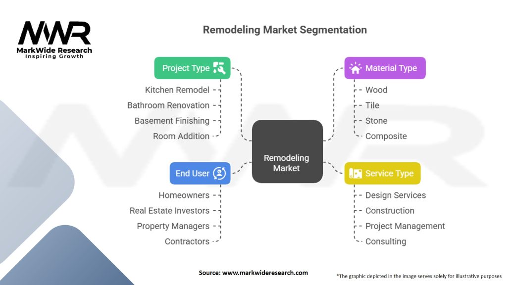 Remodeling Market Segmentation