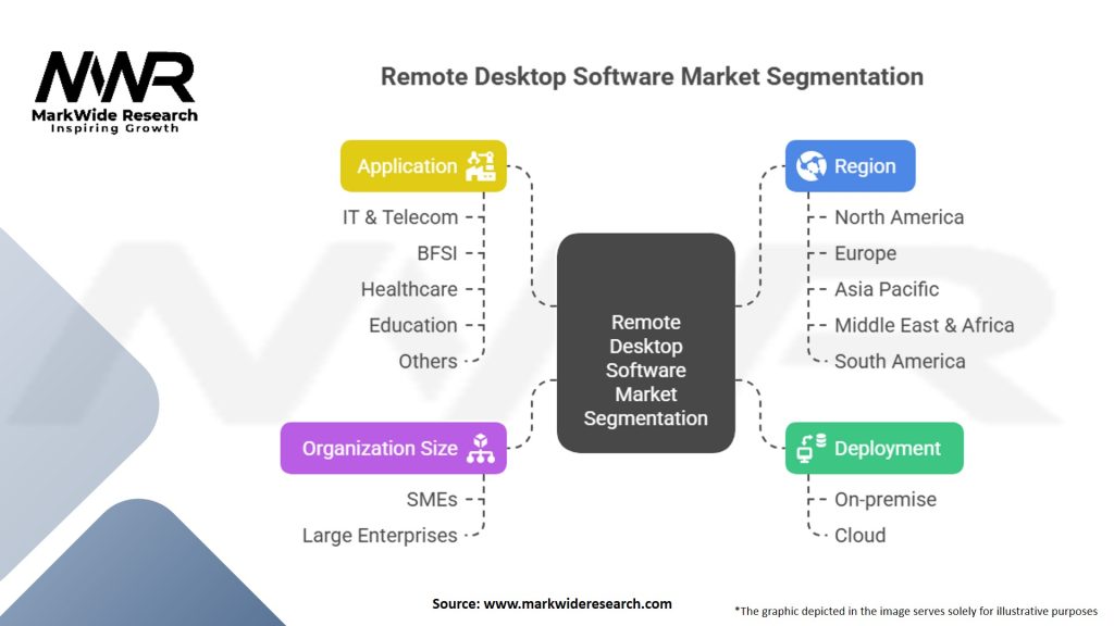 Remote Desktop Software Market