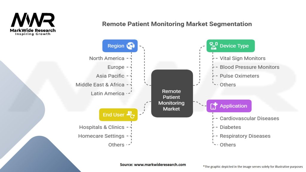 Remote Patient Monitoring Market Segmentation