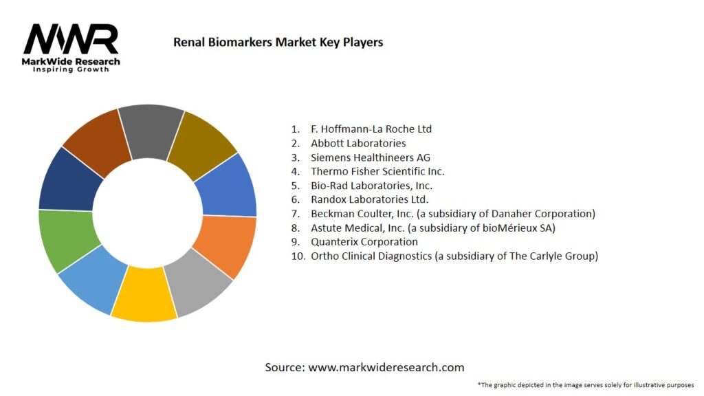 Renal Biomarkers Market Key Players