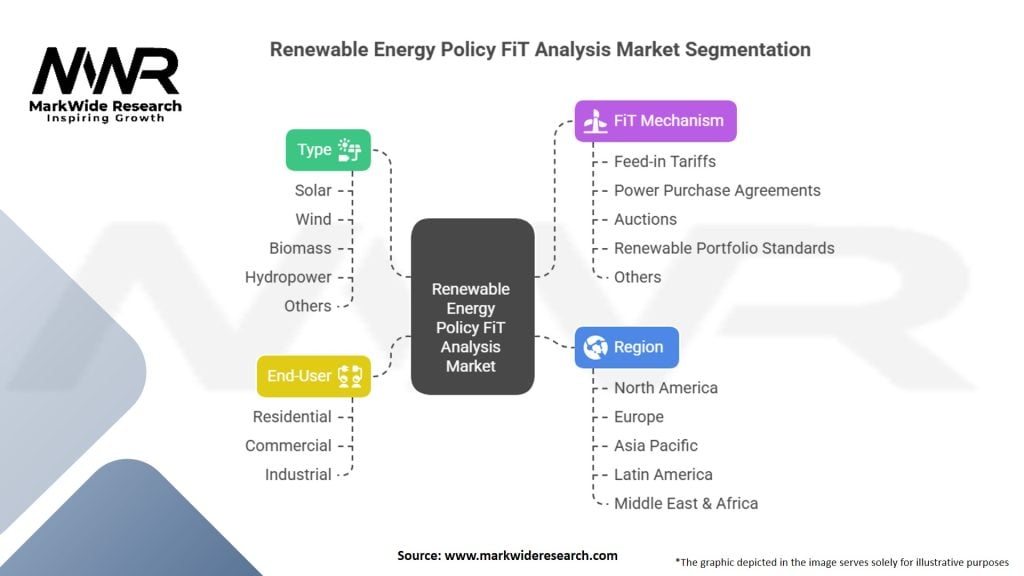 Renewable Energy Policy FiT Analysis Market Segmentation