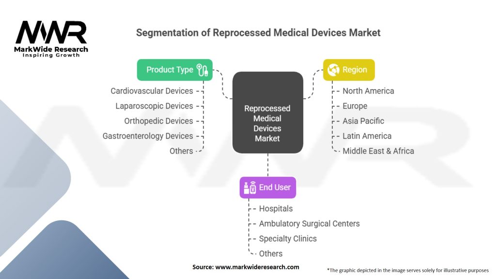 Reprocessed Medical Devices Market Segmentation