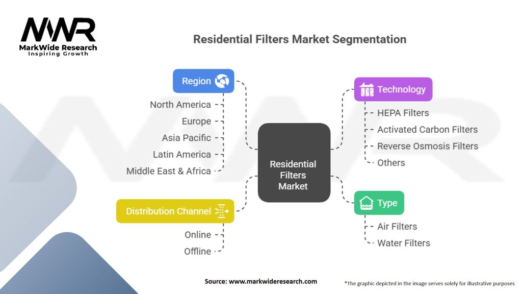 Residential Filters Market Segmentation