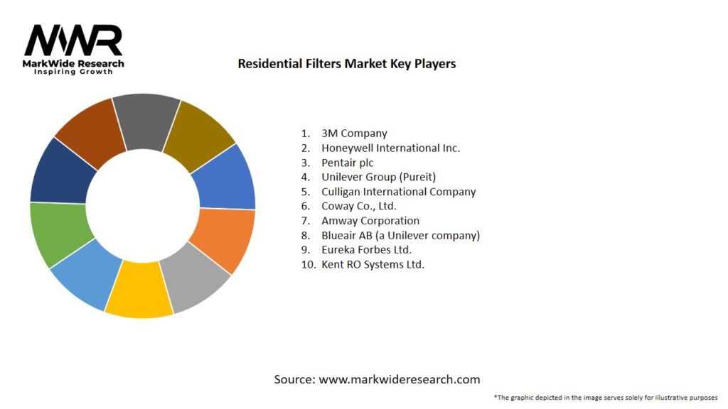 Residential Filters Market Key Players