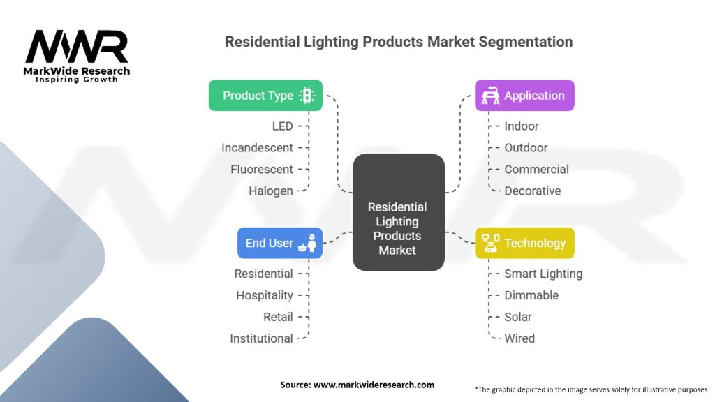 Residential Lighting Products Market