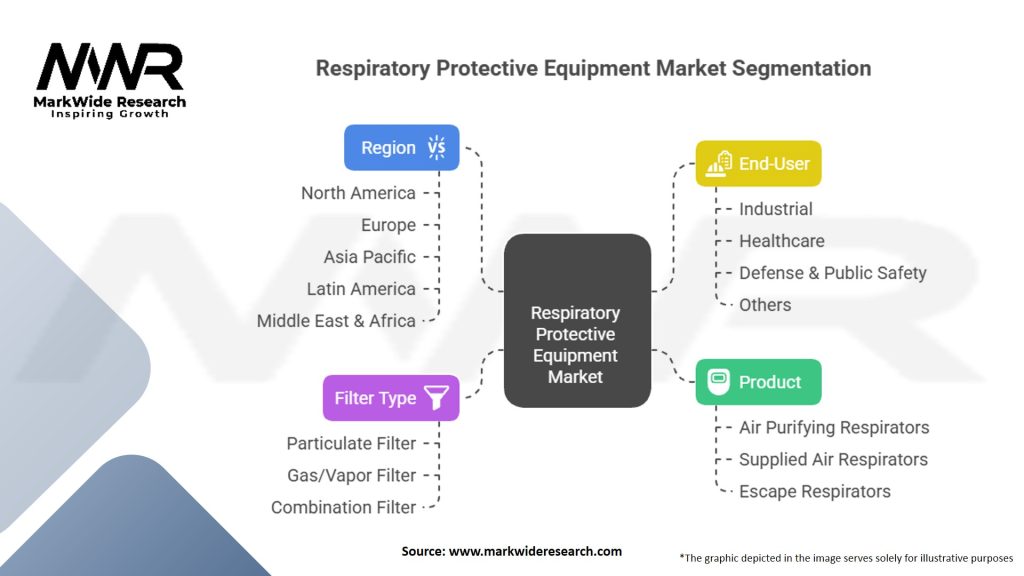 Respiratory Protective Equipment Market Segmentation