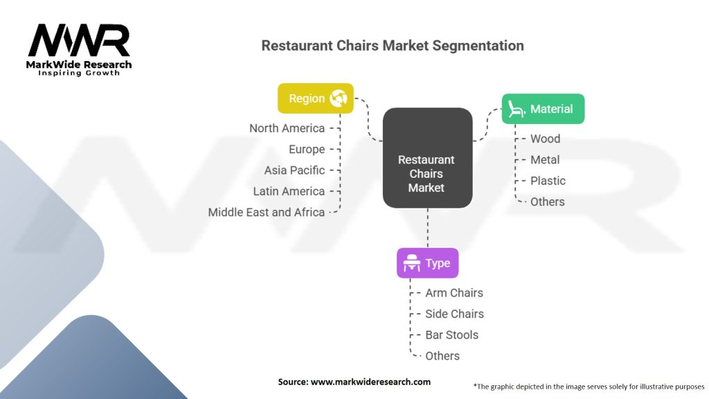 Restaurant Chairs Market Segmentation