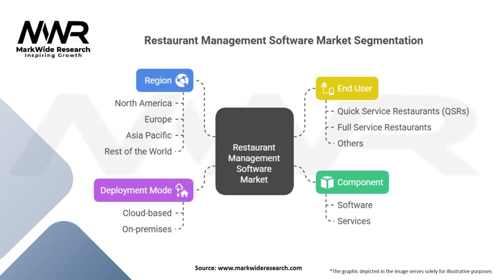 Restaurant Management Software Market Segmentation