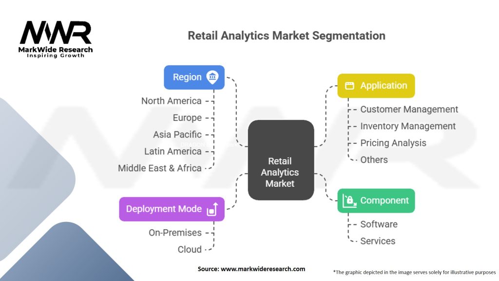 Retail Analytics Market Segmentation