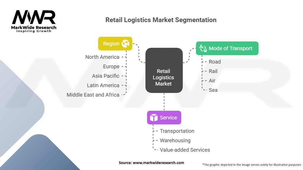 Retail Logistics Market