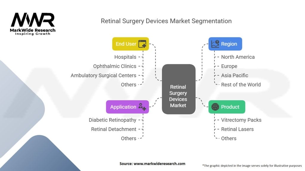 Retinal Surgery Devices Market