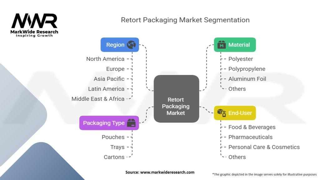 Retort Packaging Market