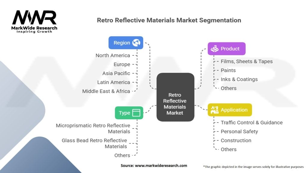 Retro Reflective Materials Market Segmentation
