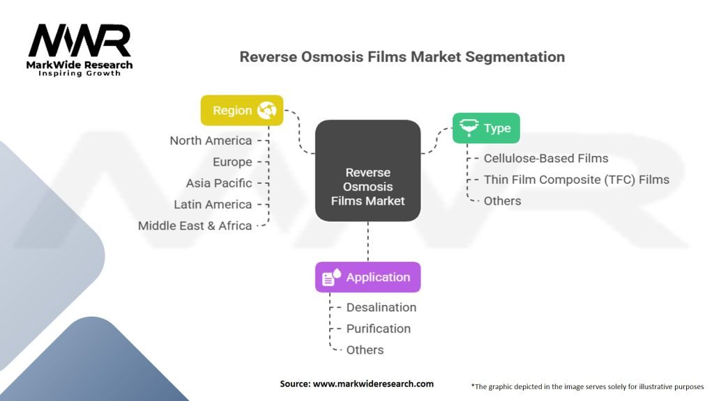 Reverse Osmosis Films market Segmentation
