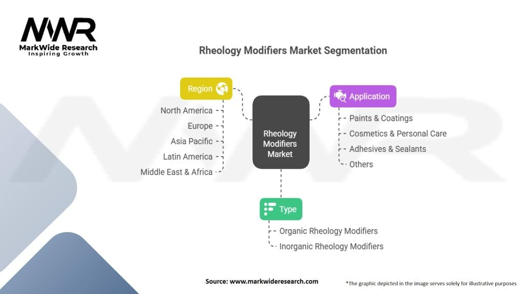 Rheology Modifiers Market