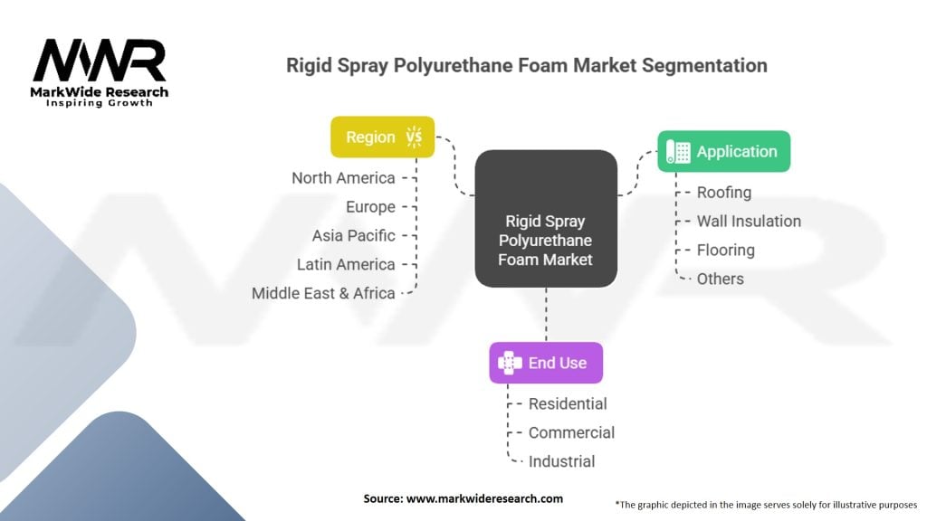 Rigid Spray Polyurethane Foam Market