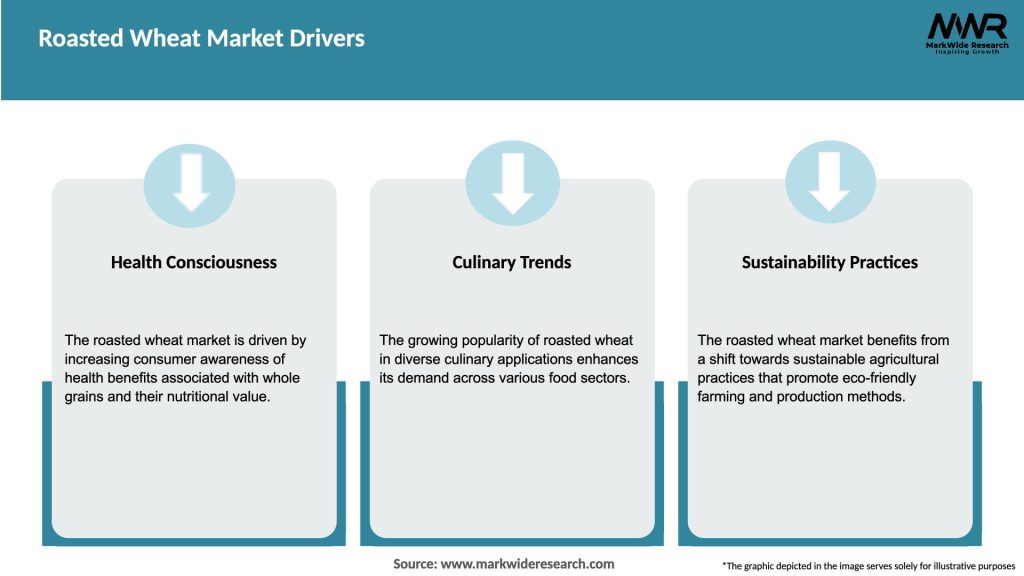 Roasted Wheat Market Drivers