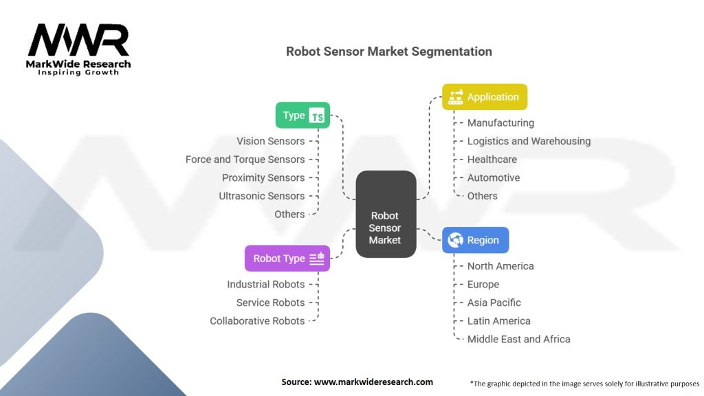 Robot Sensor Market Segmentation