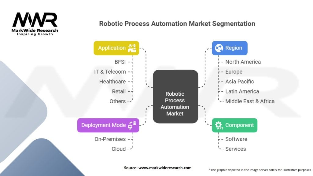 Robotic Process Automation (RPA) Market