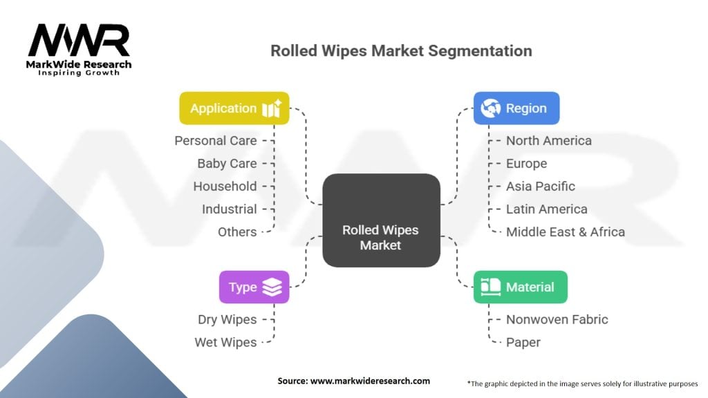 Rolled Wipes Market Segmentation