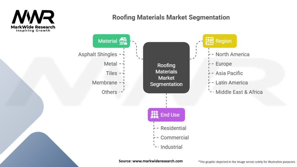 Roofing Materials Market
