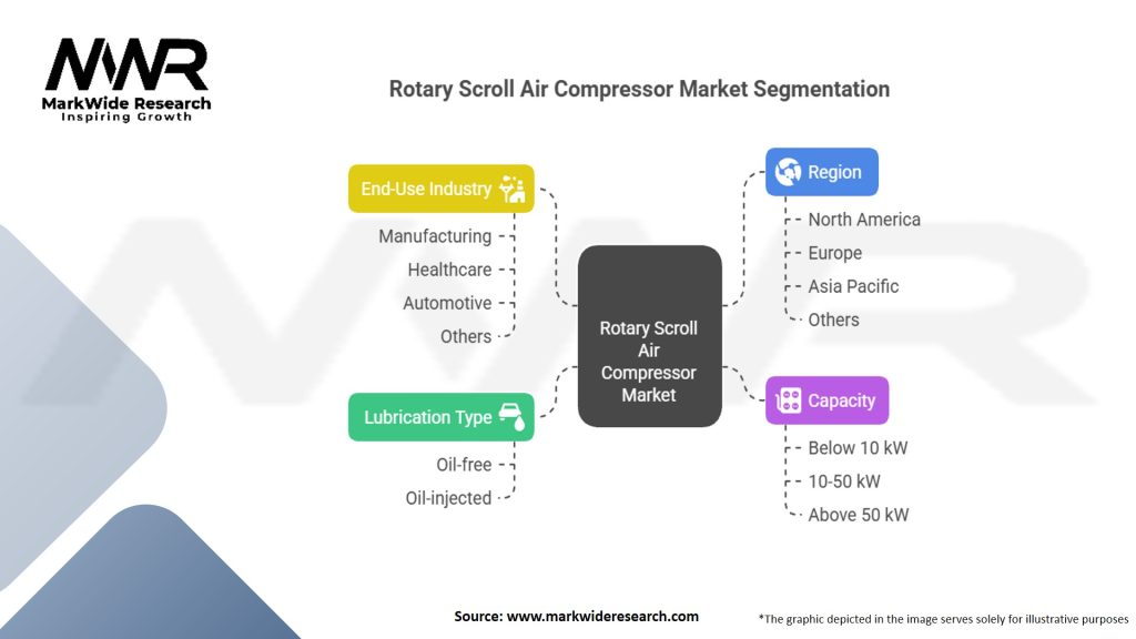 Rotary Scroll Air Compressor Market Segmentation
