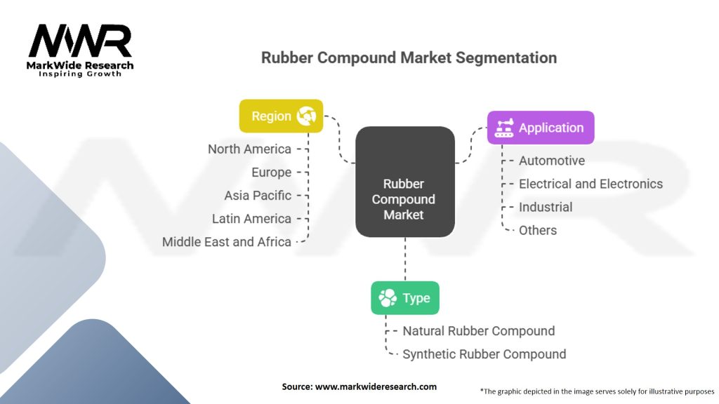 Rubber Compound Market Segmentation