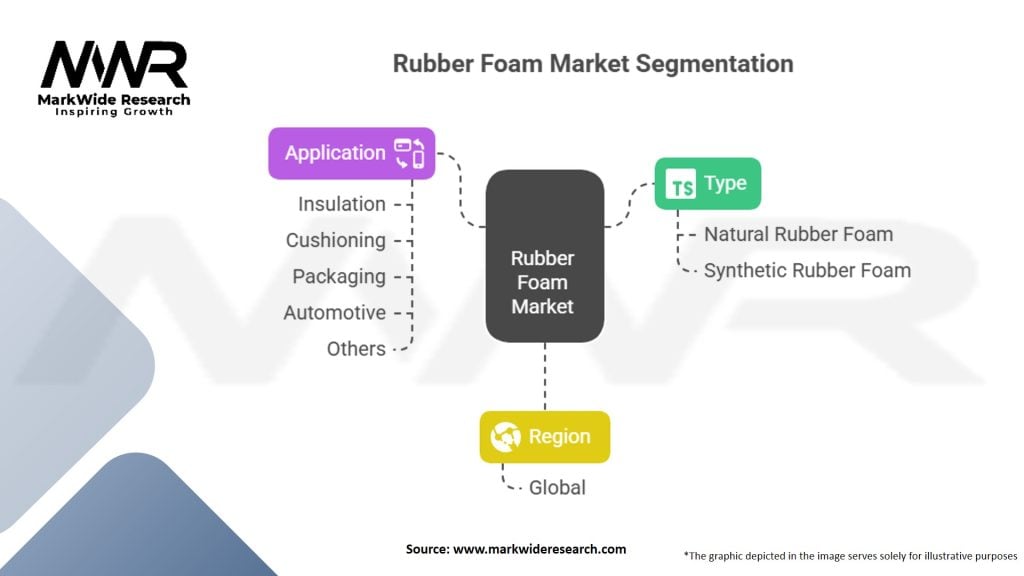 Rubber Foam Market
