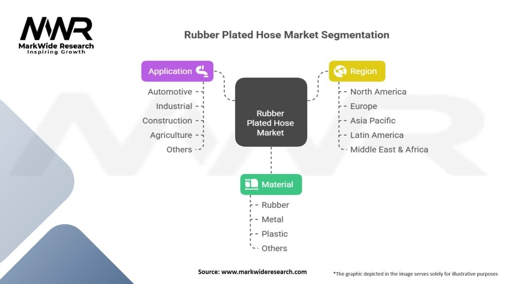 Rubber Plated Hose Market Segmentation